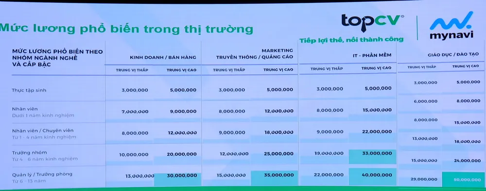 Mức lương sinh viên mới ra trường