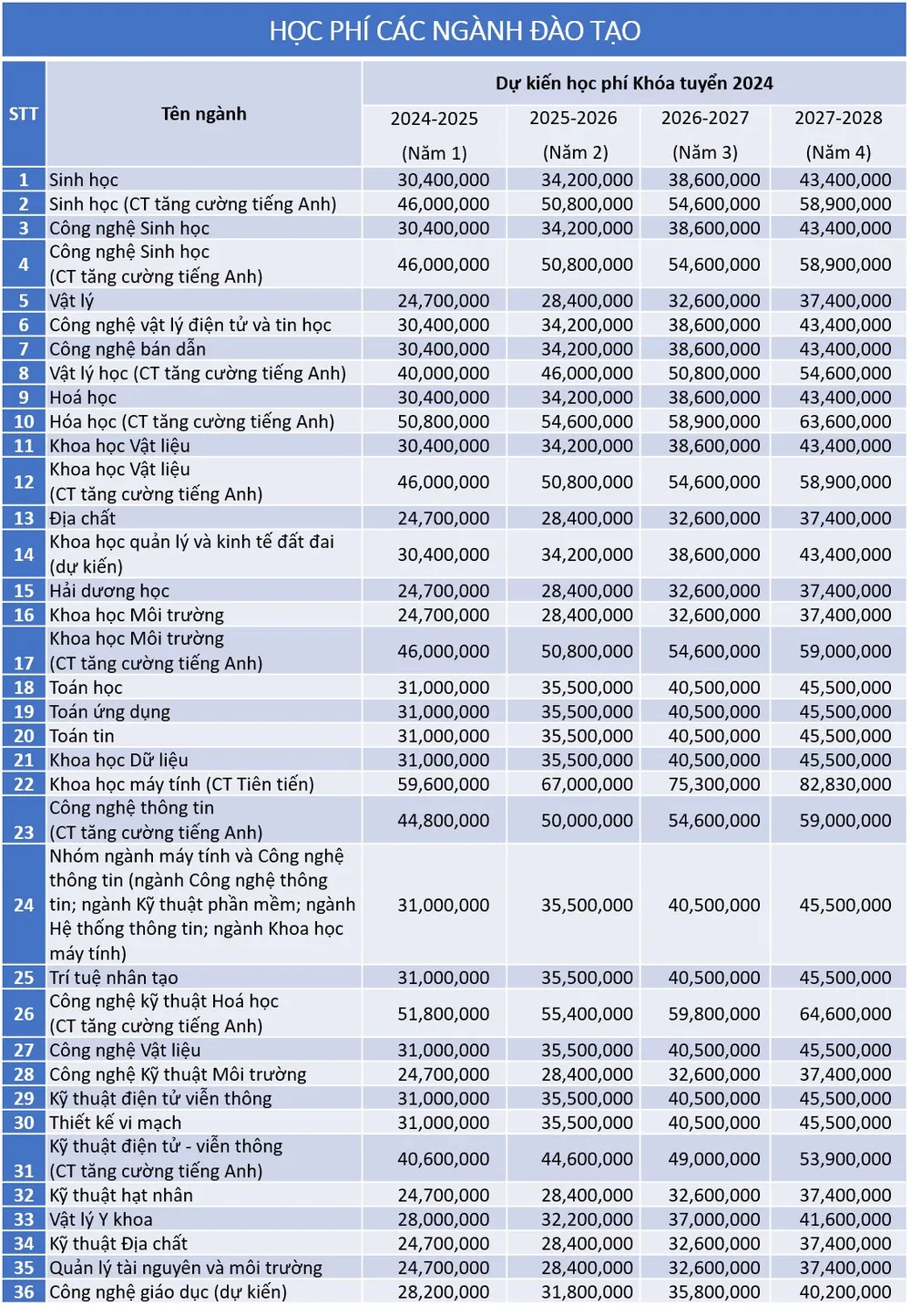 Học phí Trường ĐH Khoa học tự nhiên năm 2024