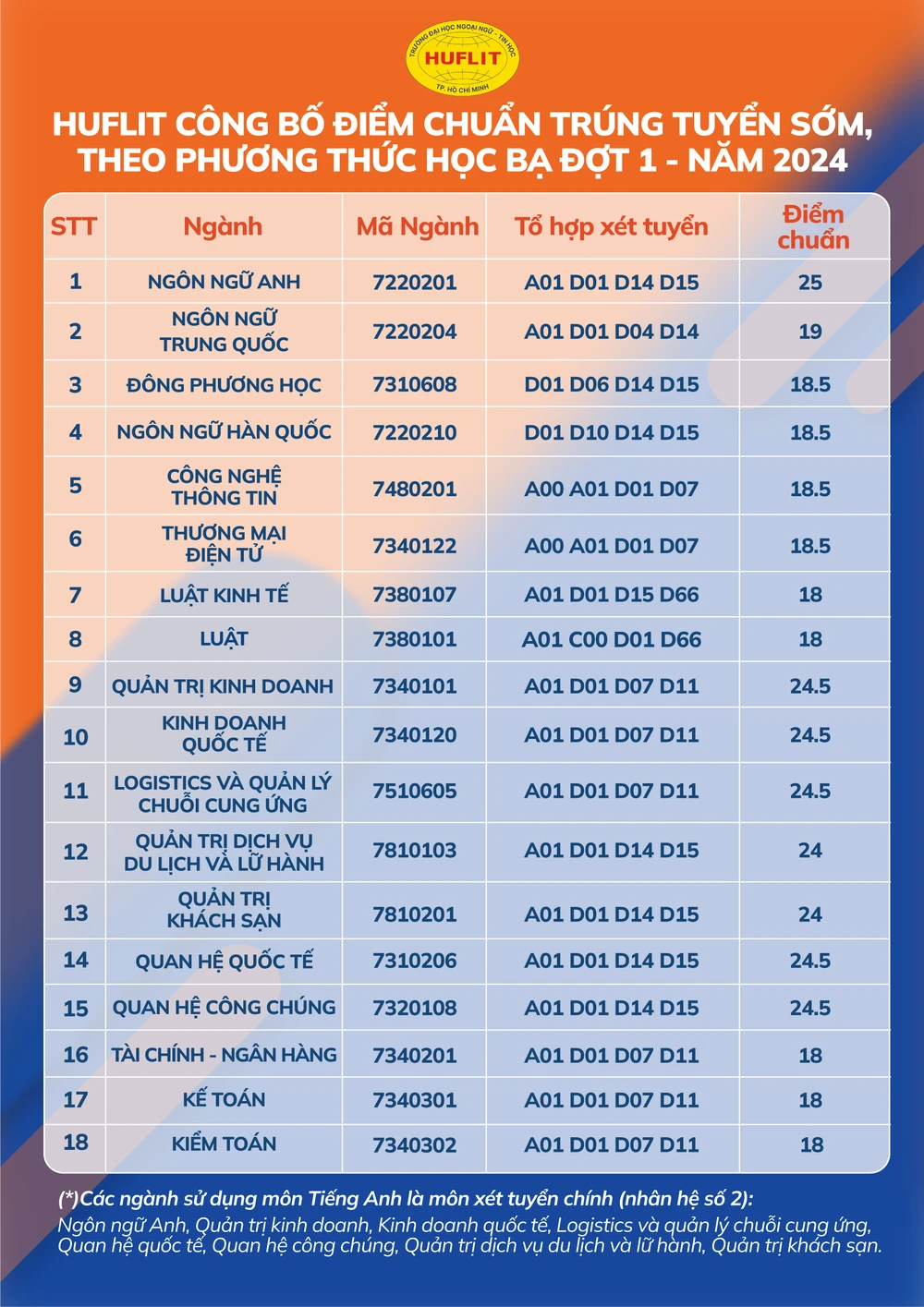 điểm chuẩn học bạ đợt 1 Trường ĐH Ngoại ngữ - Tin học TP.HCM