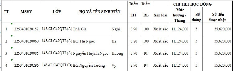 Danh sách 10 sinh viên Trường ĐH Luật TP.HCM dự kiến nhận học bổng lên đến hơn 55 triệu đồng/suất. truong-dh-luat-tphcm-hoc-bong (3).jpg