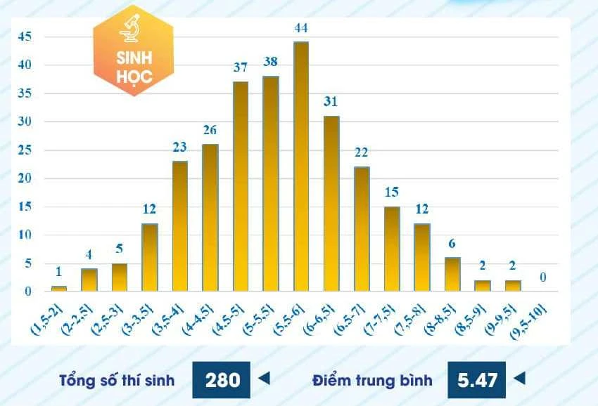 Phổ điểm bài Sinh học pho-diem-danh-gia-nang-luc-2024 (1).jpg