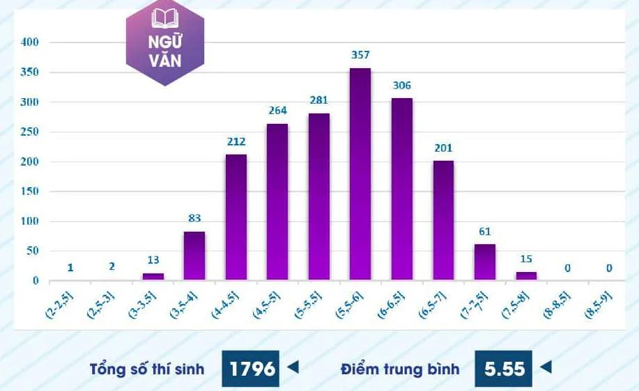 Phổ điểm bài Ngữ văn pho-diem-danh-gia-nang-luc-2024 (2).jpg
