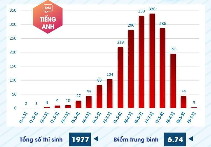 Phổ điểm bài tiếng Anh kỳ thi đánh giá năng lực chuyên biệt năm 2024 Phổ điểm kỳ thi đánh giá năng lực chuyên biệt năm 2024