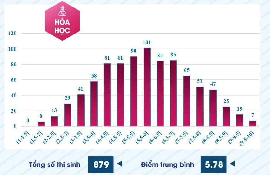 Phổ điểm bài Hóa học pho-diem-danh-gia-nang-luc-2024 (6).jpg