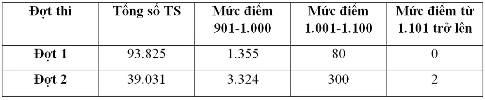 Thống kê so sánh mức điểm thi đánh giá năng lực của 2 đợt năm 2024 diem-thi-danh-gia-nang-luc-nam-2024 (3).PNG
