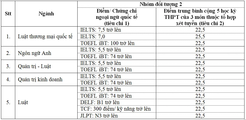 Điểm trúng tuyển sớm vào Trường ĐH Luật TP.HCM theo xét chứng chỉ ngoại ngữ Trường ĐH Luật TP.HCM điểm trúng tuyển