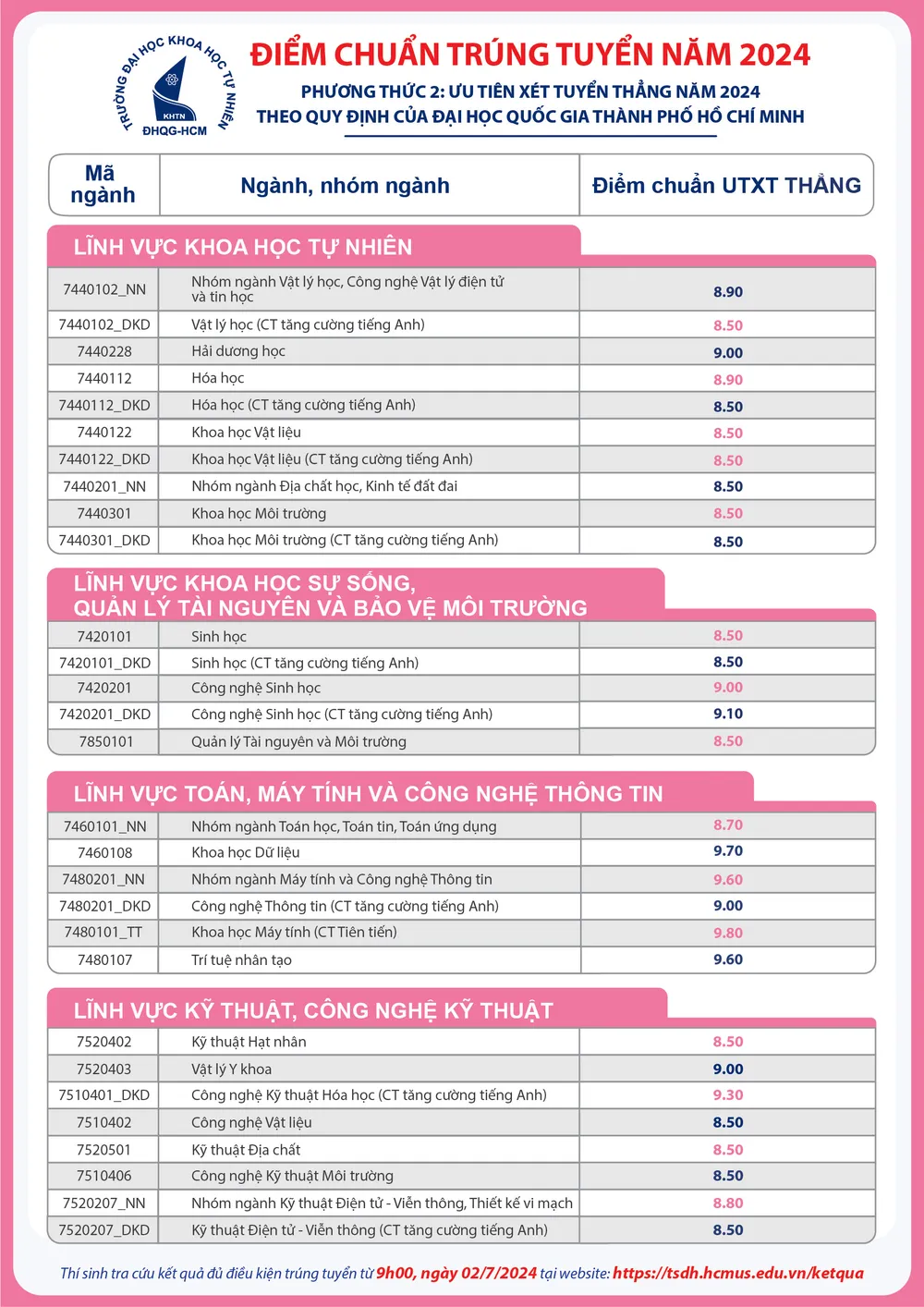 Điểm chuẩn Trường ĐH Khoa học tự nhiên