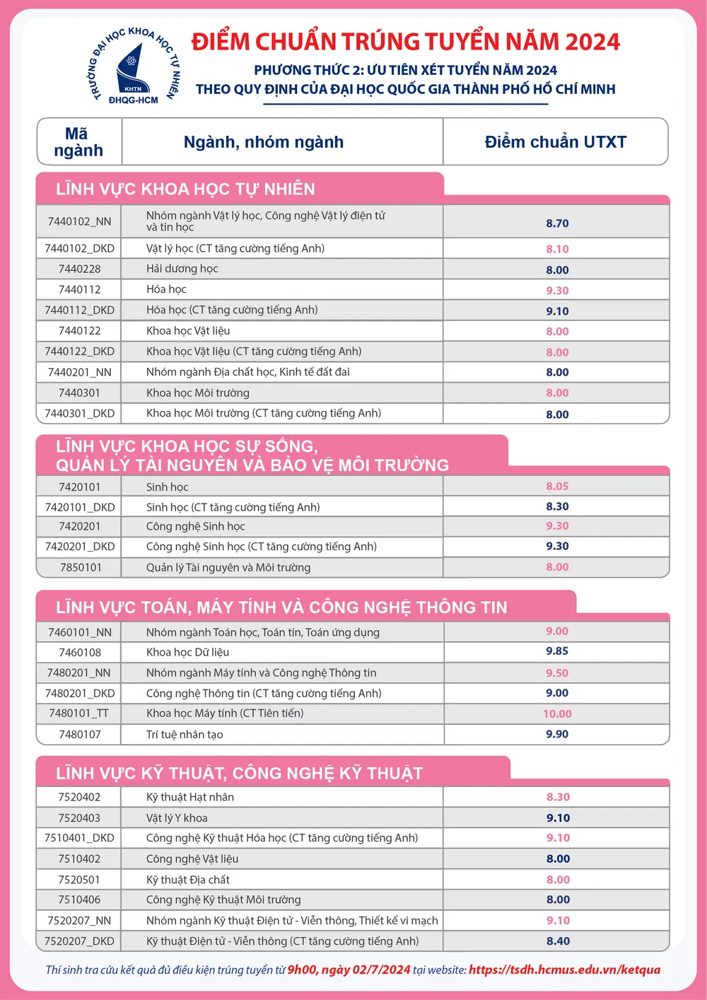 diem-chuan-truong-dh-khoa-hoc-tu-nhien (2).jpg