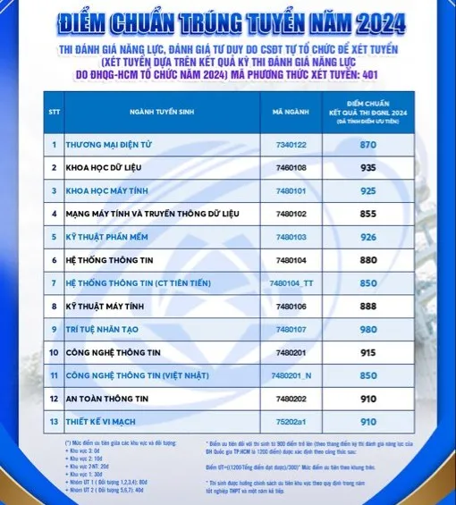 Điểm chuẩn đánh giá năng lực 2024