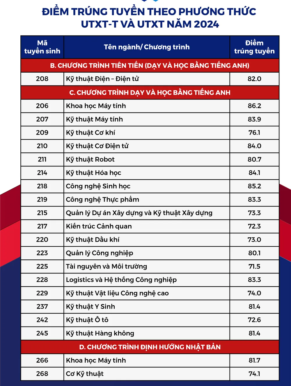 diem-chuan-truong-dh-bach-khoa-tphcm (1).png