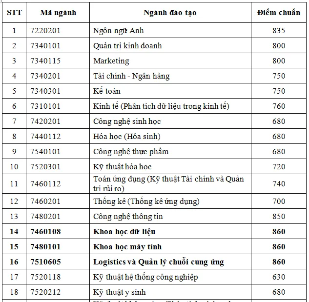 Điểm chuẩn đánh giá năng lực 2024
