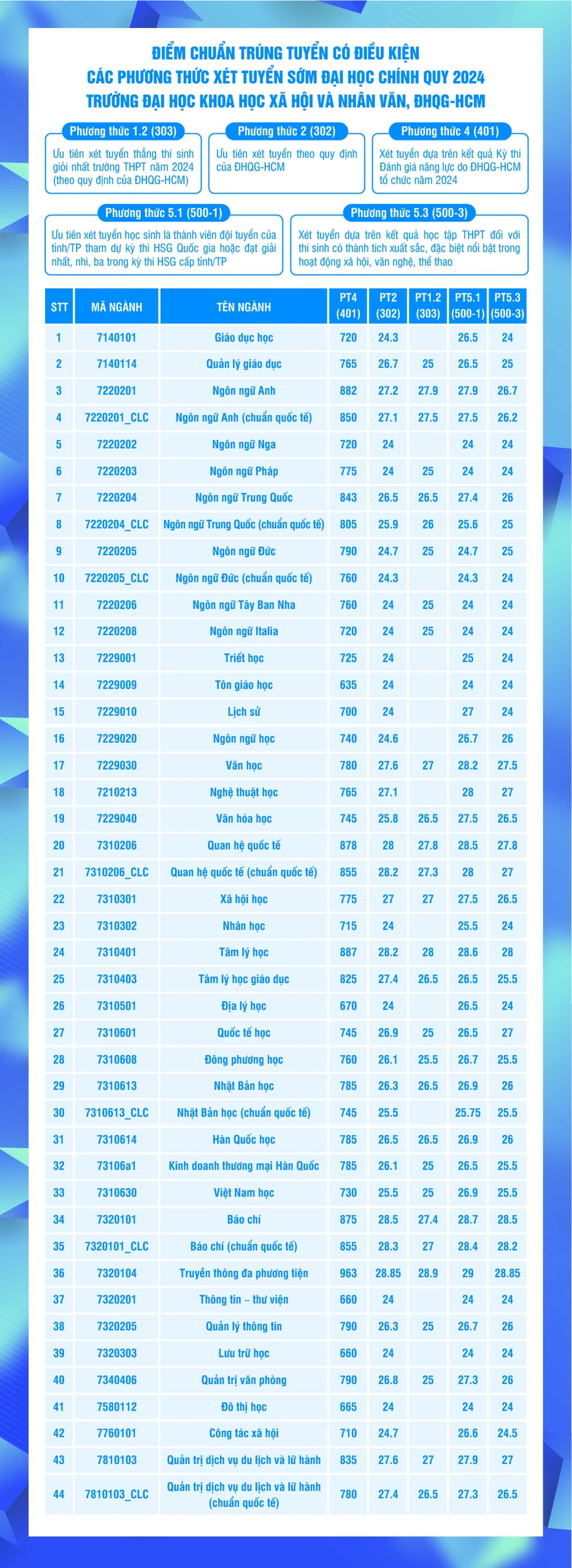 Điểm chuẩn đánh giá năng lực 2024