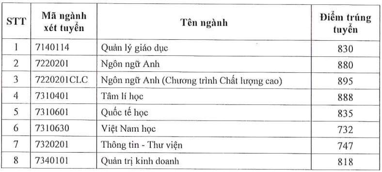 điểm chuẩn đánh giá năng lực năm 2024