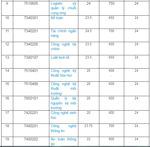 diem-chuan-dh-cong-thuong-tphcm (2).PNG