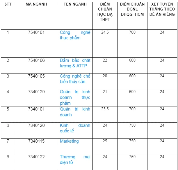 diem-chuan-truong-dh-cong-thuong-tphcm (1).PNG