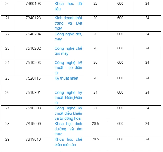 diem-chuan-truong-dh-cong-thuong-tphcm (2).PNG