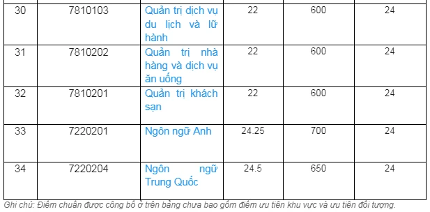 Điểm chuẩn Trường ĐH Công thương TP.HCM