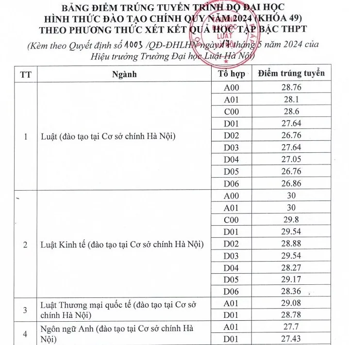 Điểm trúng tuyển học bạ nhiều tổ hợp ở Trường ĐH Hà Nội ở mức cao diem-chuan-xet-hoc-ba-dai-hoc (1).jpg