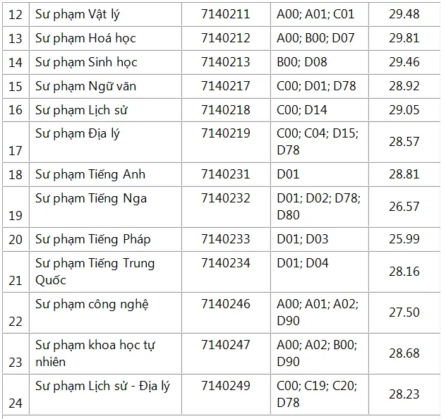 diem-chuan-hoc-ba-su-pham-tphcm (2).PNG
