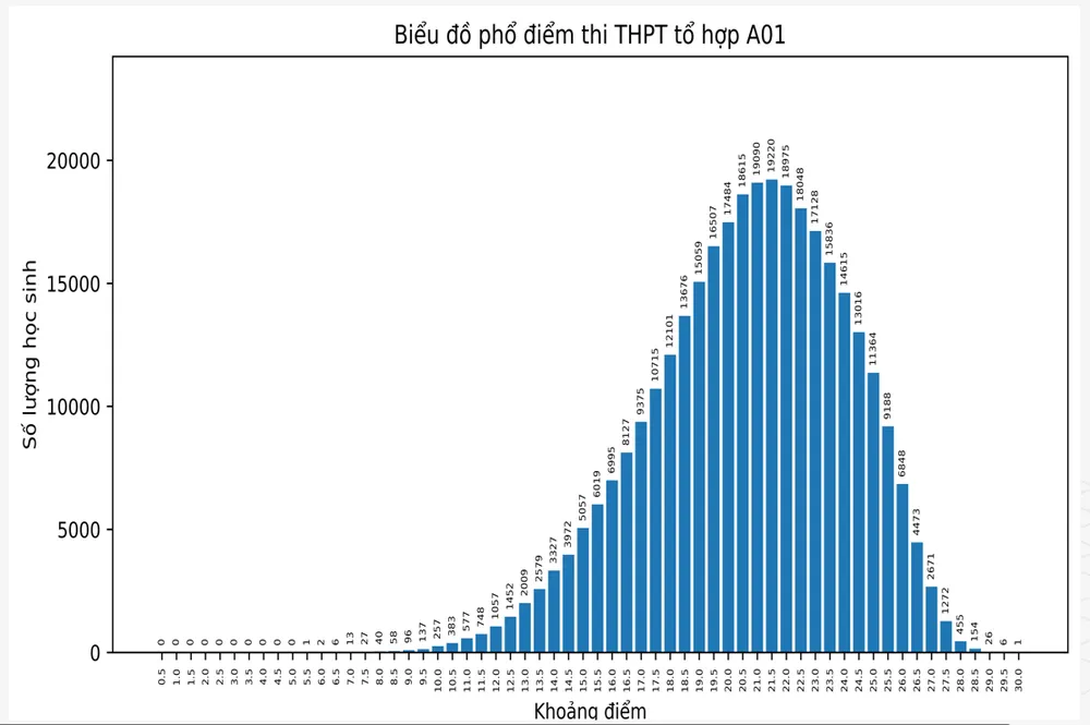 phổ điểm thi tốt nghiệp thpt năm 2024 xét tuyển đại học