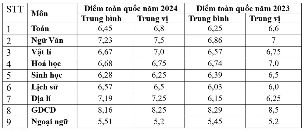 So sánh mức điểm trung bình và trung vị ở hai năm theo điểm thi tốt nghiệp THPT xet-tuyen-dai-hoc-diem-thi-tot-nghiep-thpt (1).PNG