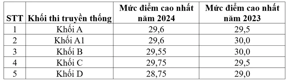Mức điểm cao nhất xét tuyển đại học theo các tổ hợp môn giữa hai năm điểm xét tuyển đại học năm 2024