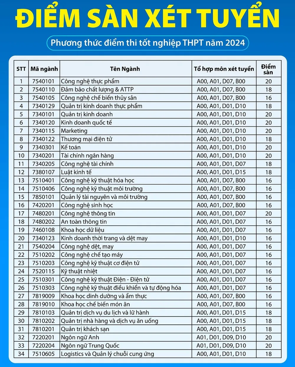 điểm sàn thi tốt nghiệp THPT năm 2024