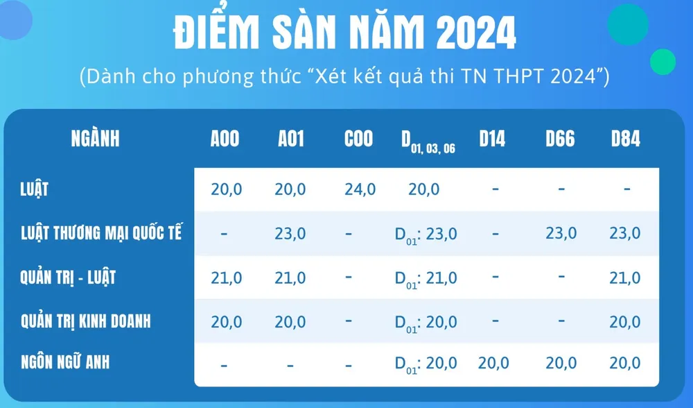 Điểm sàn từng ngành, từng tổ hợp của Trường ĐH Luật TP.HCM Trường ĐH Luật TP.HCM công bố điểm sàn