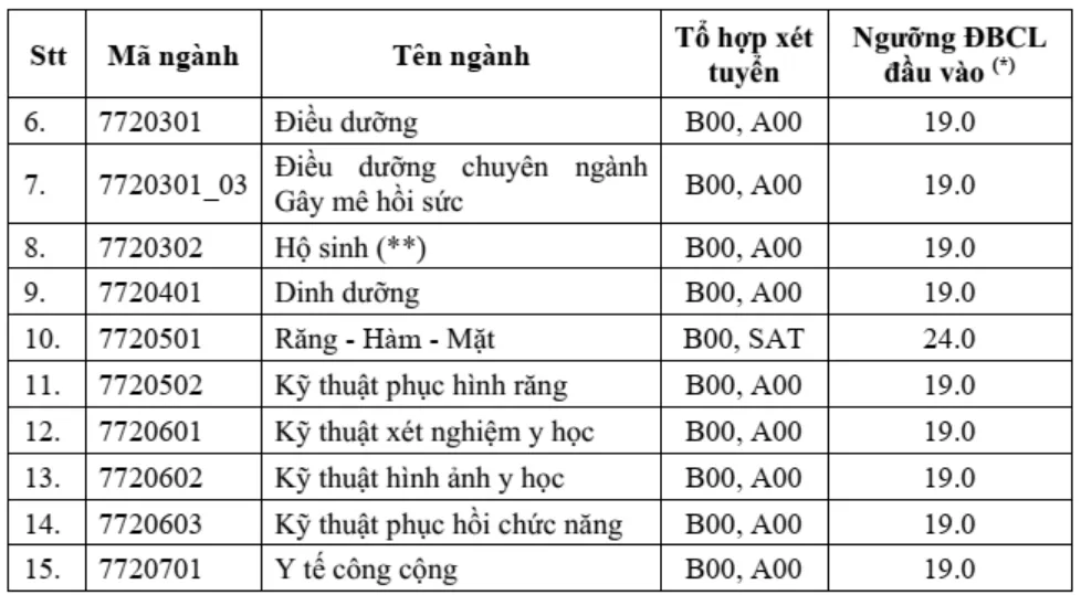điểm sàn thi tốt nghiệp THPT năm 2024