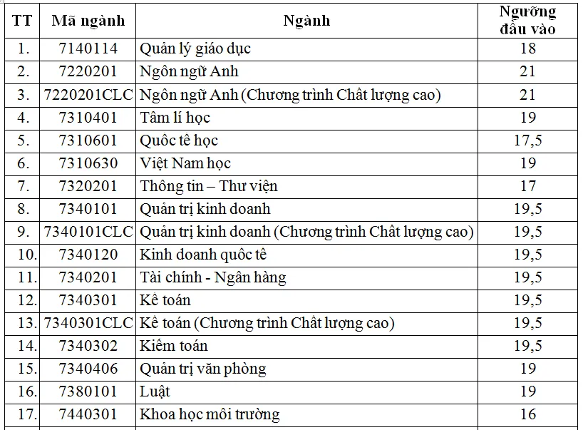 điểm sàn thi tốt nghiệp THPT năm 2024