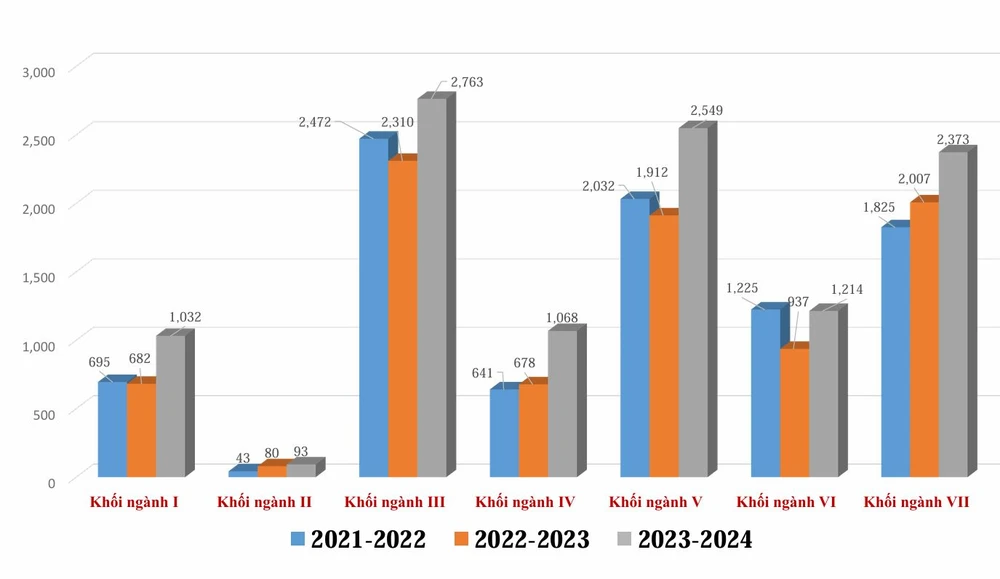 quy mô đào tạo tiến sĩ tăng mạnh