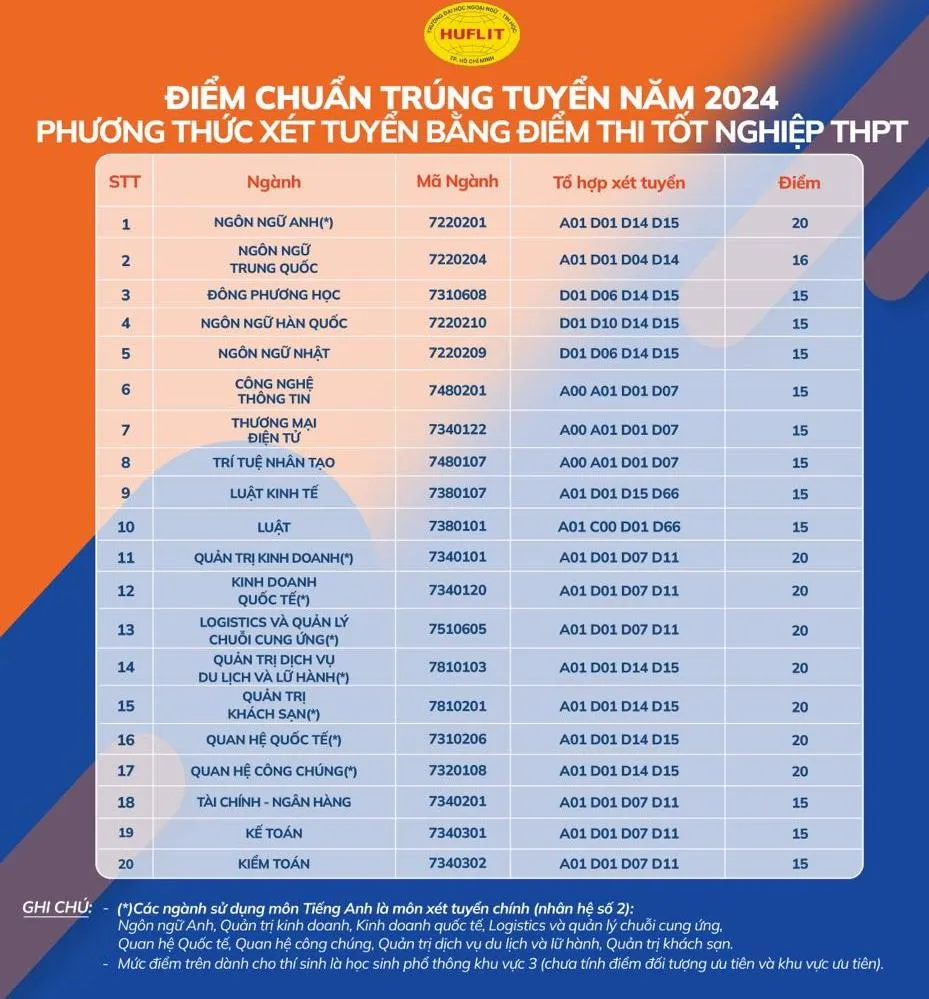 Trúng tuyển đại học năm 2024
