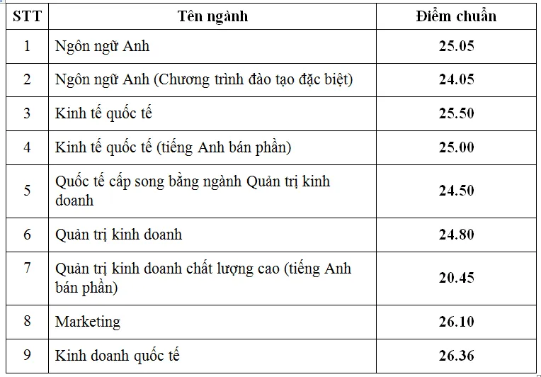 Công bố điểm chuẩn đại học năm 2024