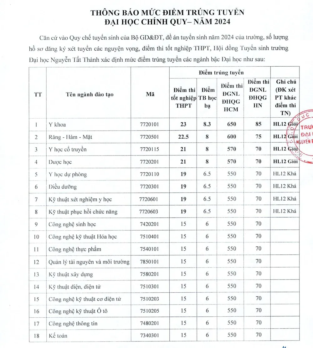 điểm chuẩn thi tốt nghiệp THPT năm 2024