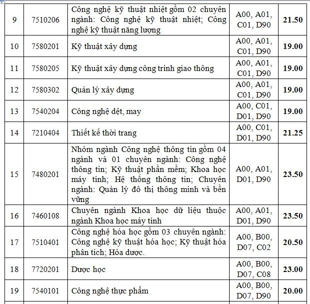 Trường ĐH Công nghiệp TP.HCM công bố điểm chuẩn