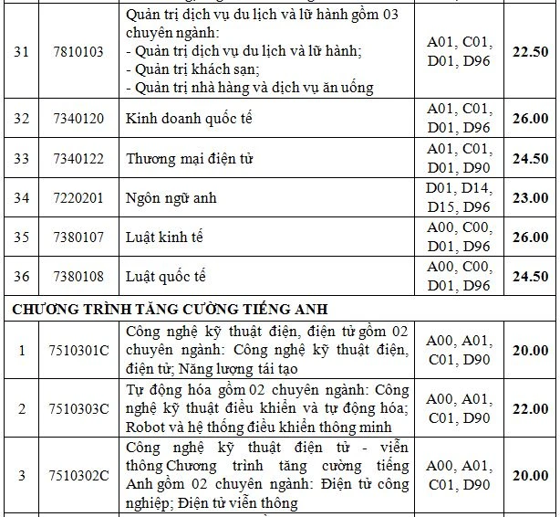 truong-dh-cong-nghiep-tphcm-diem-chuan (7).JPG
