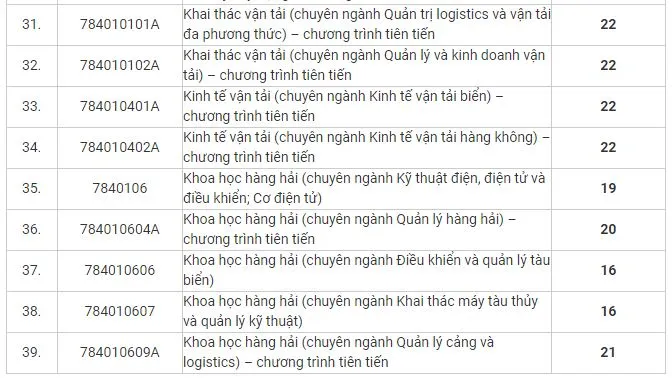 Điểm chuẩn từng ngành của Trường ĐH Giao thông vận tải TP.HCM Trường ĐH Giao thông vận tải TP.HCM công bố điểm chuẩn