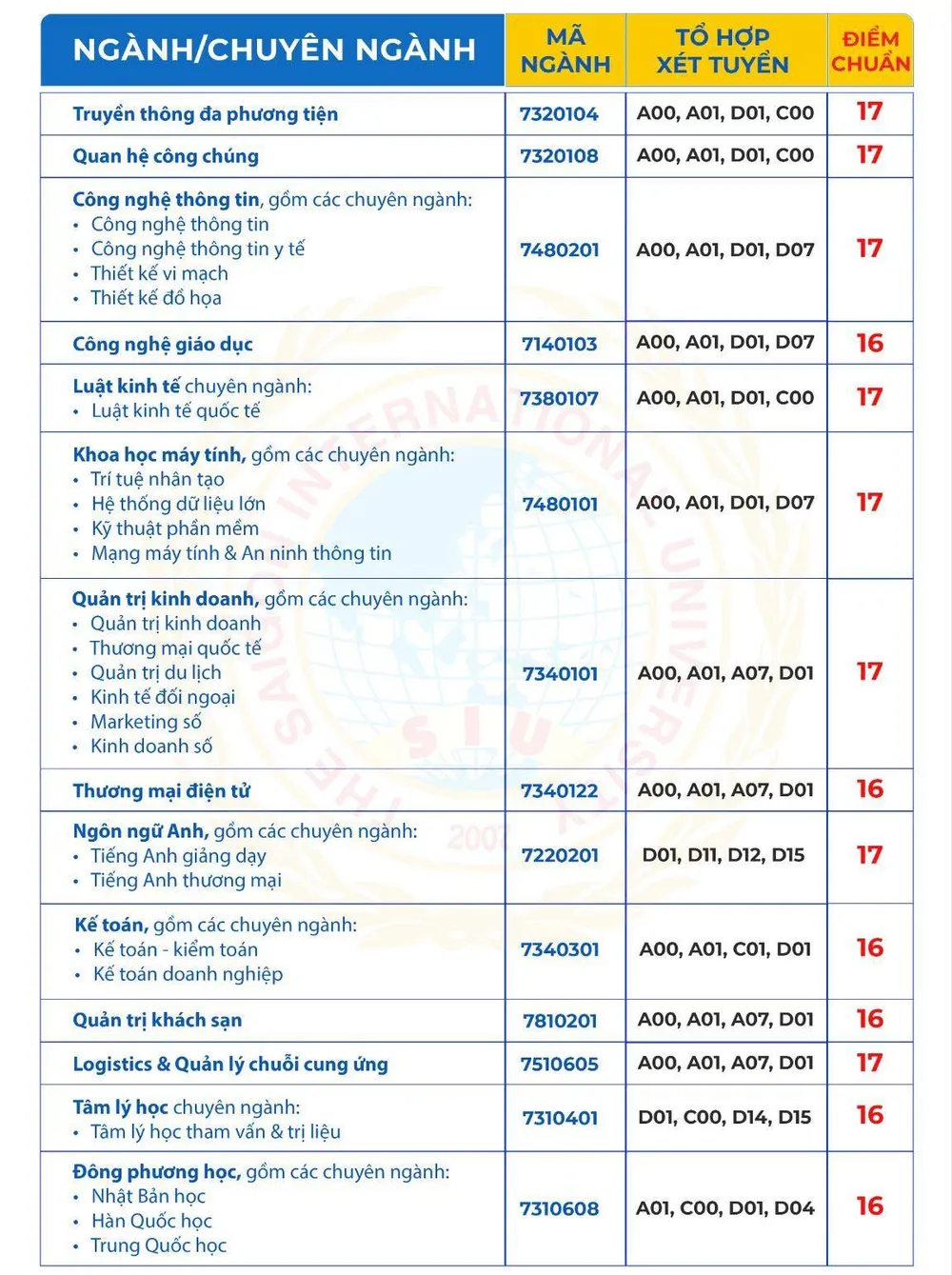 Trường ĐH Quốc tế Sài Gòn công bố điểm chuẩn