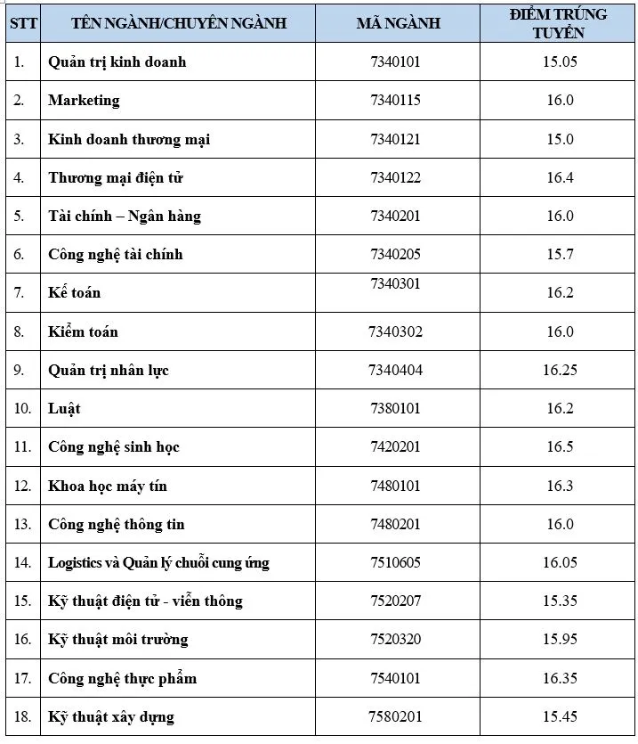điểm chuẩn thi tốt nghiệp THPT năm 2024
