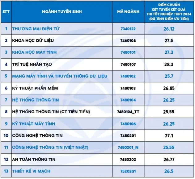 Trường ĐH Công nghệ thông tin công bố điểm chuẩn