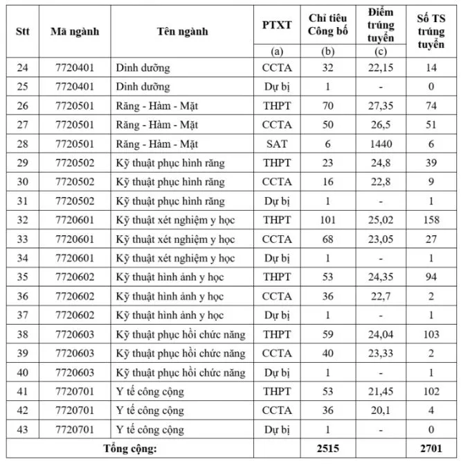 truong-dh-y-duoc-tphcm-diem-chuan (1).JPG
