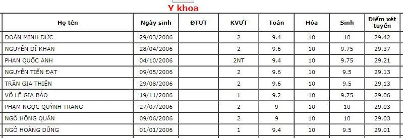 9 thí sinh có điểm trúng tuyển cao nhất của Khoa Y Trường ĐH Y dược TP.HCM trúng tuyển cao
