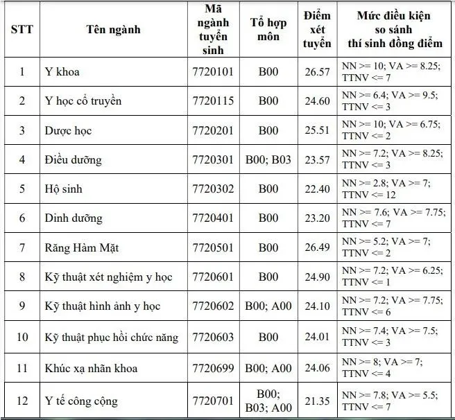 muc-hoc-phi-y-duoc-diem-chuan (1).JPG