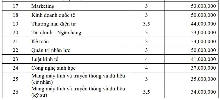 Mức học phí trường đại học nghìn tỉ đồng tphcm