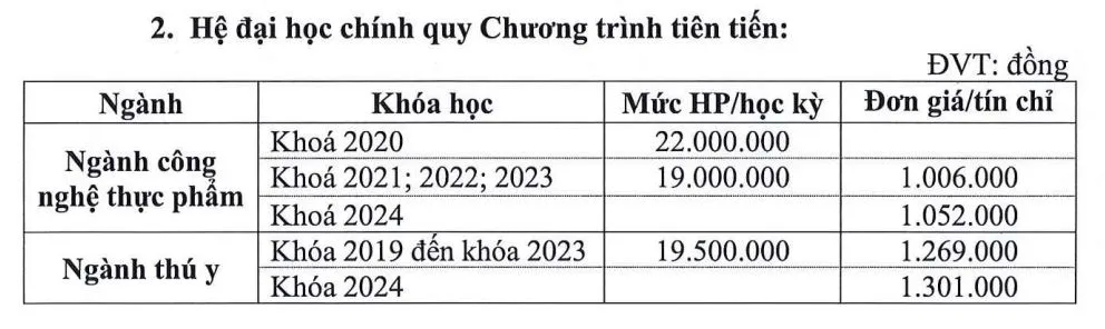 Trường ĐH Nông lâm TP.HCM tăng học phí