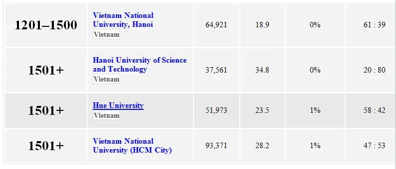 Bảng xếp hạng đại học THE WUR 2025