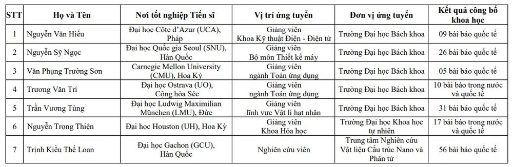 28 nhà khoa học trúng tuyển ĐH Quốc gia TP.HCM