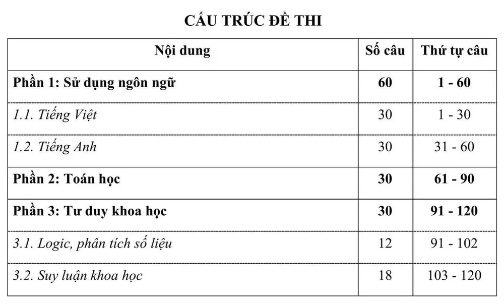 thi đánh giá năng lực năm 2025