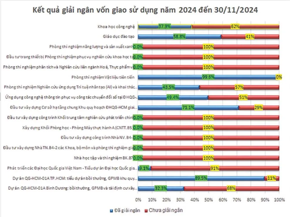 ĐH Quốc gia TP.HCM giải ngân 2024