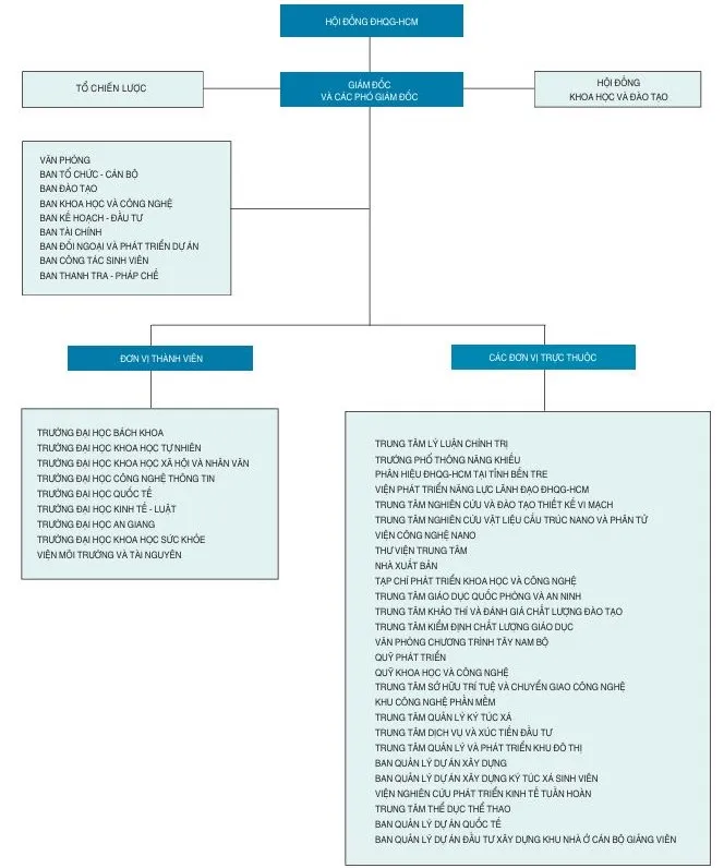 ĐH Quốc gia TP.HCM tinh gọn bộ máy